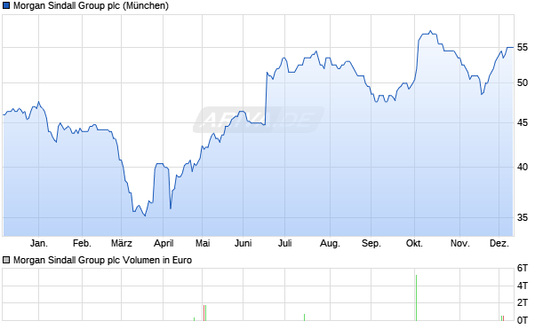 Morgan Sindall Group Aktie Chart
