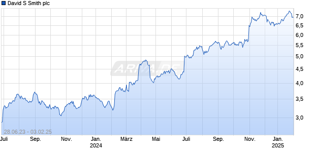 David S Smith plc Chart