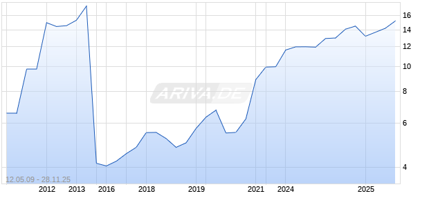 JPMorgan American Investment Trust plc Chart