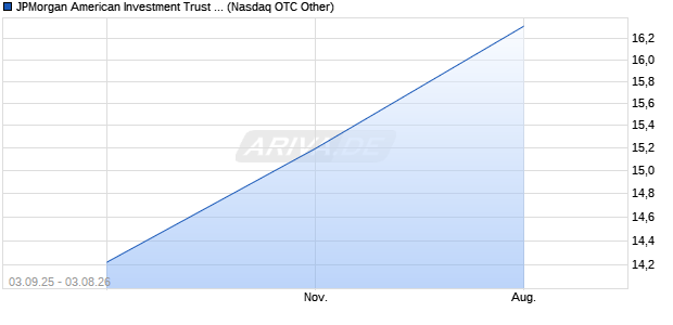 JPMorgan American Investment Trust Aktie Chart