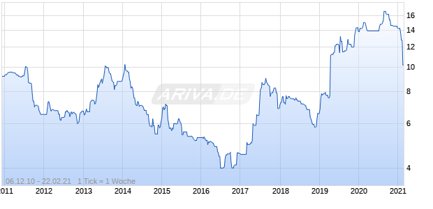 Grindeks Chart