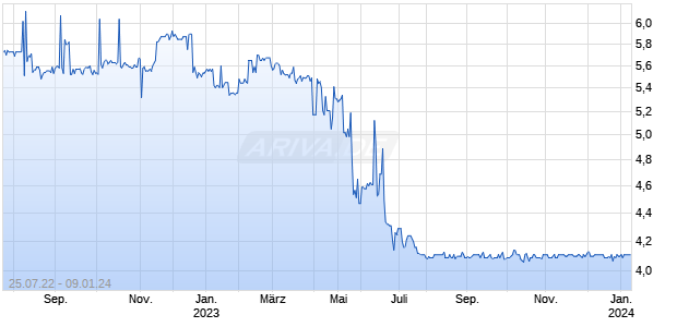 VEF A/S Chart