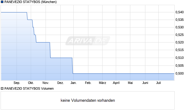 PANEVEZIO STATYBOS Aktie Chart