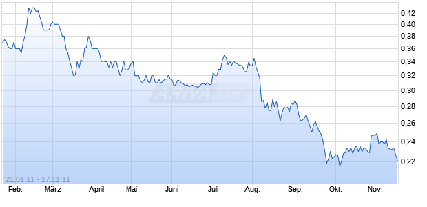 BANKAS SNORAS AB    LT 1 Chart