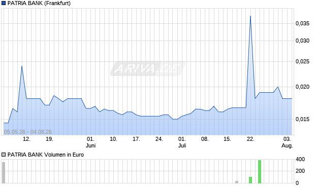 PATRIA BANK Aktie Chart