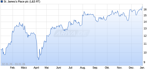 St. James's Place Aktie Chart