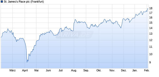 St. James's Place Aktie Chart