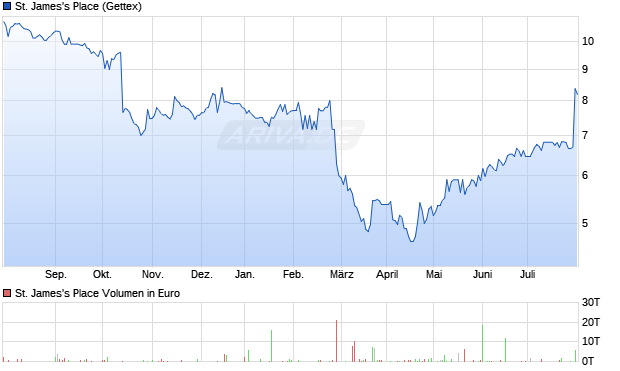 St. James's Place Aktie Chart