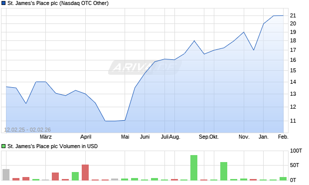 St. James's Place Aktie Chart