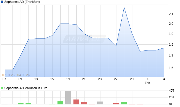 Sopharma AD Aktie Chart