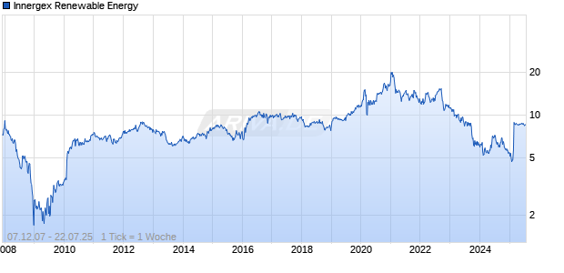 Innergex Renewable Energy Chart