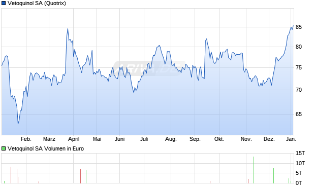 Vetoquinol Aktie Chart