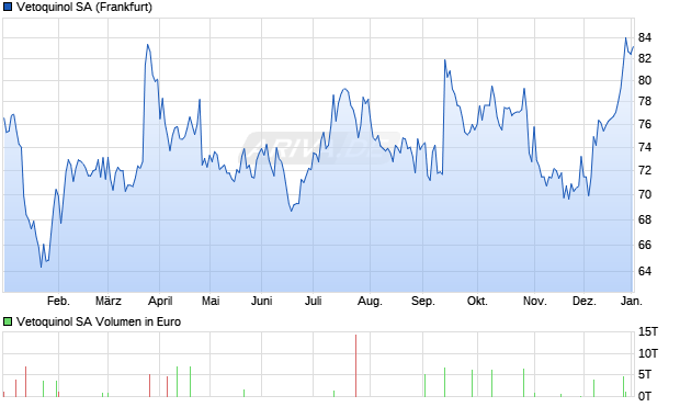 Vetoquinol Aktie Chart