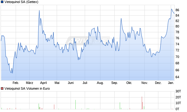 Vetoquinol Aktie Chart