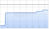 Vetoquinol SA Chart