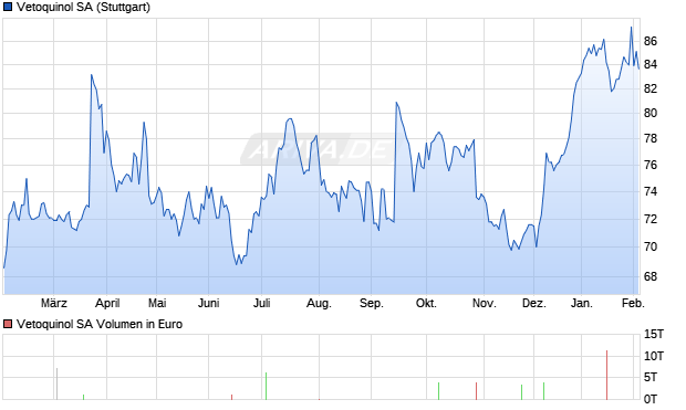 Vetoquinol Aktie Chart