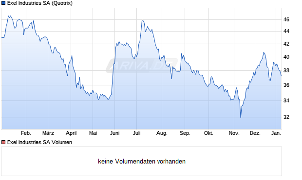 Exel Industries Aktie Chart
