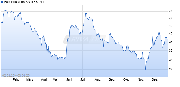 Exel Industries Aktie Chart