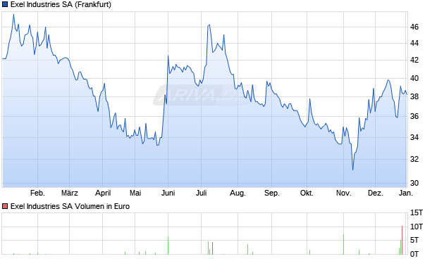 Exel Industries Aktie Chart