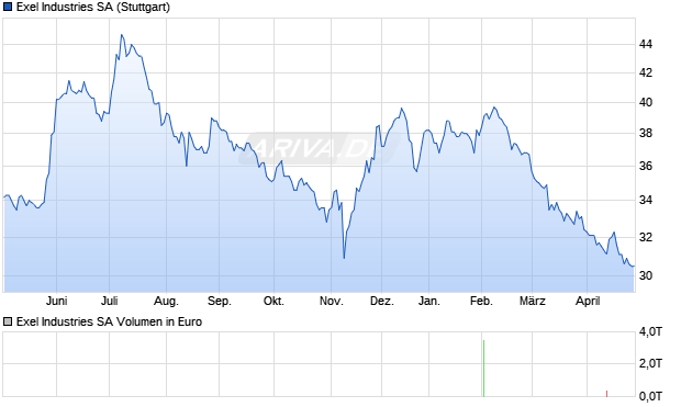 Exel Industries Aktie Chart