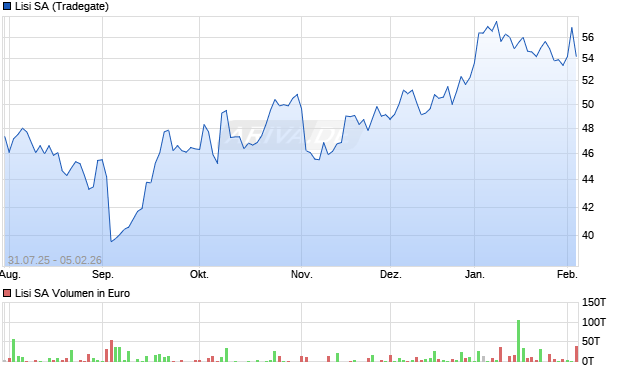 Lisi Aktie Chart