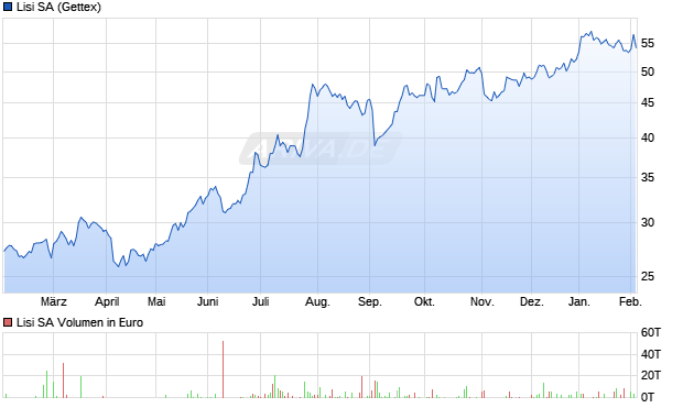 Lisi Aktie Chart