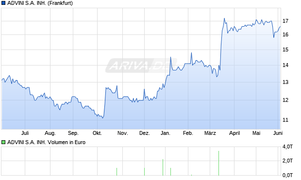 ADVINI S.A. INH. Aktie Chart