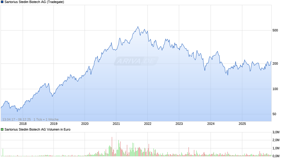 Sartorius Stedim Biotech Chart