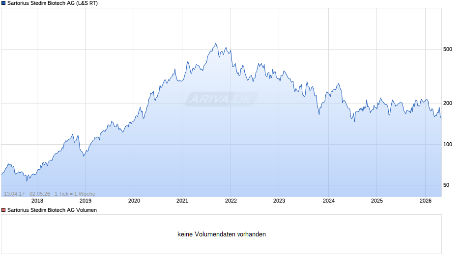 Sartorius Stedim Biotech Chart