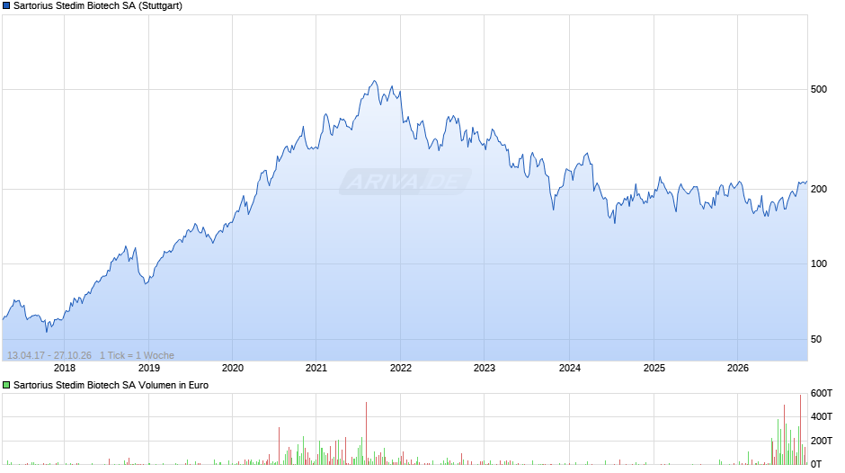 Sartorius Stedim Biotech Chart