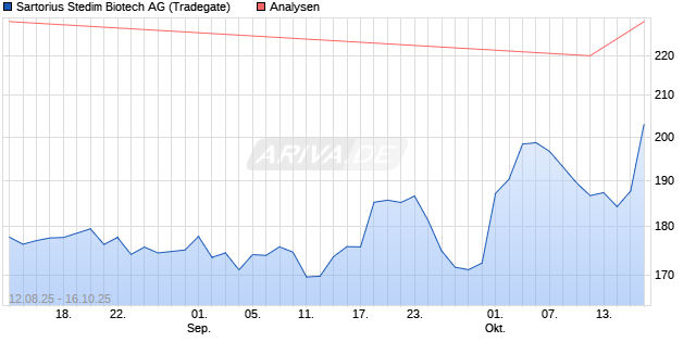 Sartorius Stedim Biotech Aktie