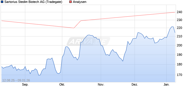 Sartorius Stedim Biotech Aktie