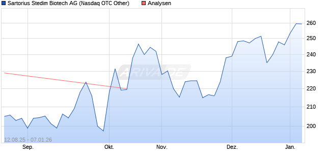 Sartorius Stedim Biotech Aktie