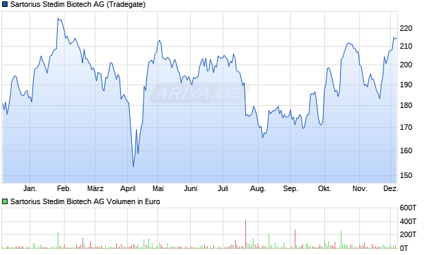 Sartorius Stedim Biotech Aktie Chart