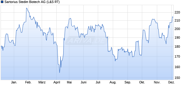 Sartorius Stedim Biotech Aktie Chart