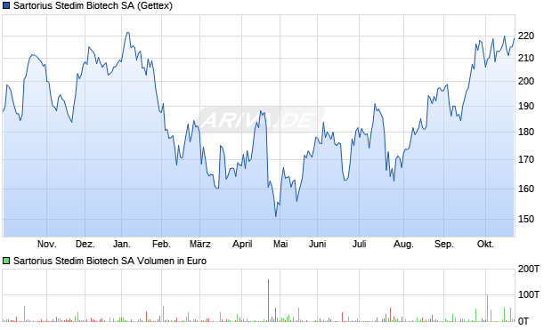 Sartorius Stedim Biotech Aktie Chart
