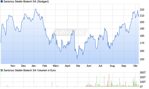 Sartorius Stedim Biotech Aktie Chart