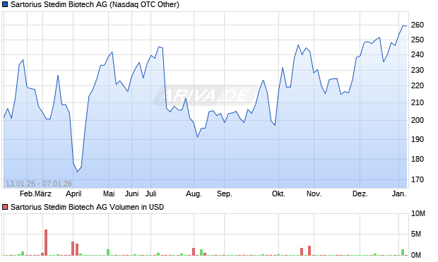 Sartorius Stedim Biotech Aktie Chart