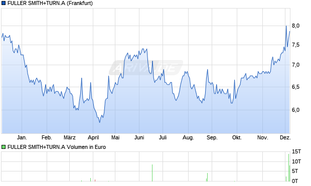 FULLER SMITH+TURN.A Aktie Chart