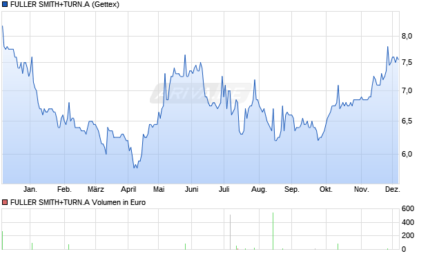 FULLER SMITH+TURN.A Aktie Chart