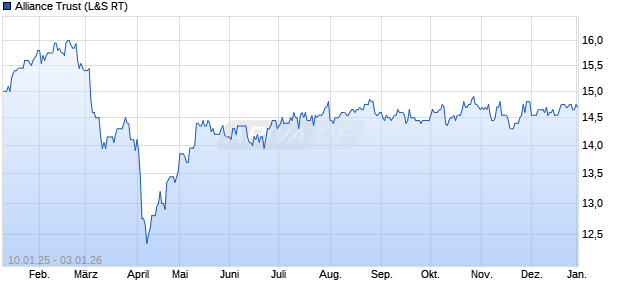 Alliance Trust Aktie Chart