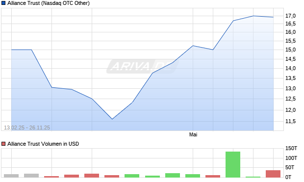 Alliance Trust Aktie Chart