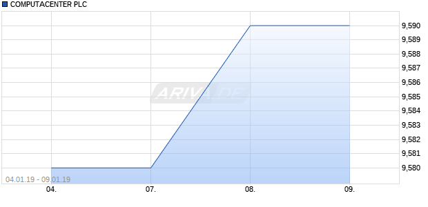 COMPUTACENTER PLC Chart