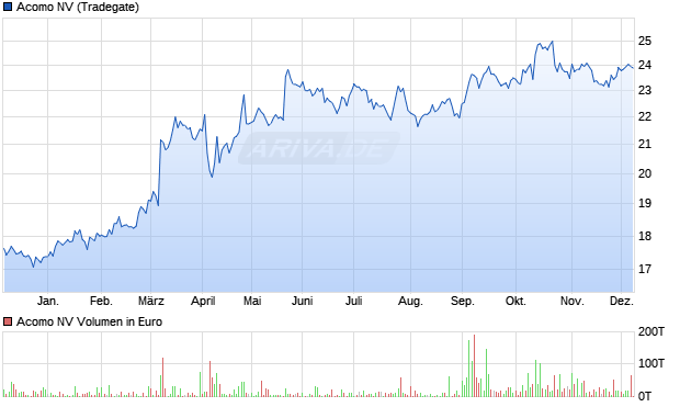 Acomo Aktie Chart
