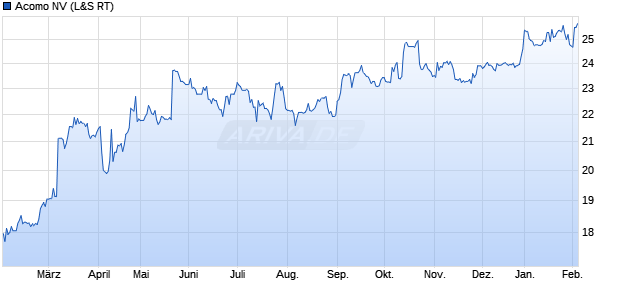 Acomo Aktie Chart