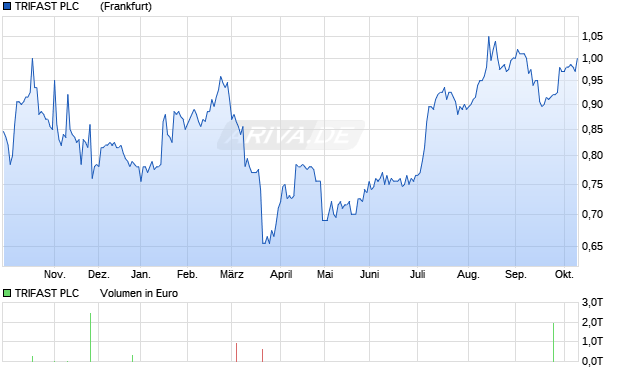 TRIFAST PLC      LS-,05 Aktie Chart