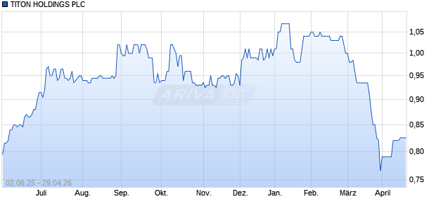 TITON HOLDINGS PLC LS-,10 Aktie Chart