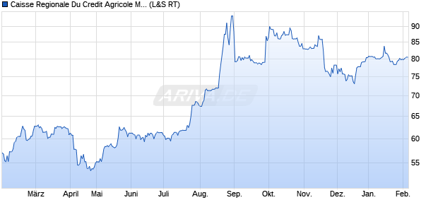 Caisse Regionale Du Credit Agricole Mutuel Du Aktie Chart