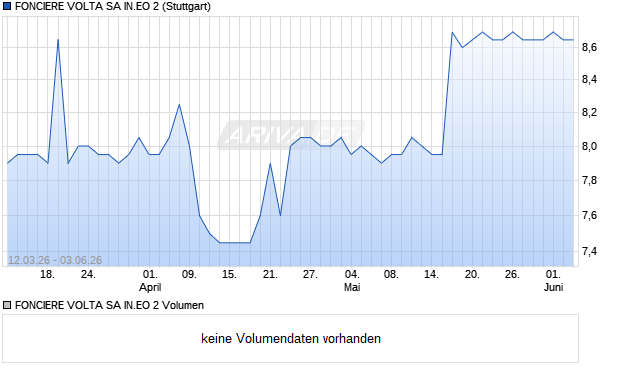 FONCIERE VOLTA SA IN.EO 2 Aktie Chart