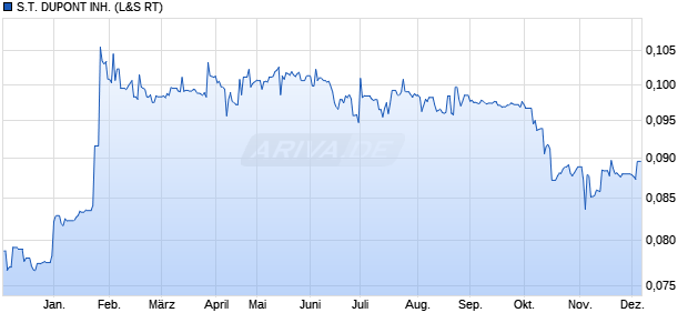 S.T. DUPONT INH. Aktie Chart